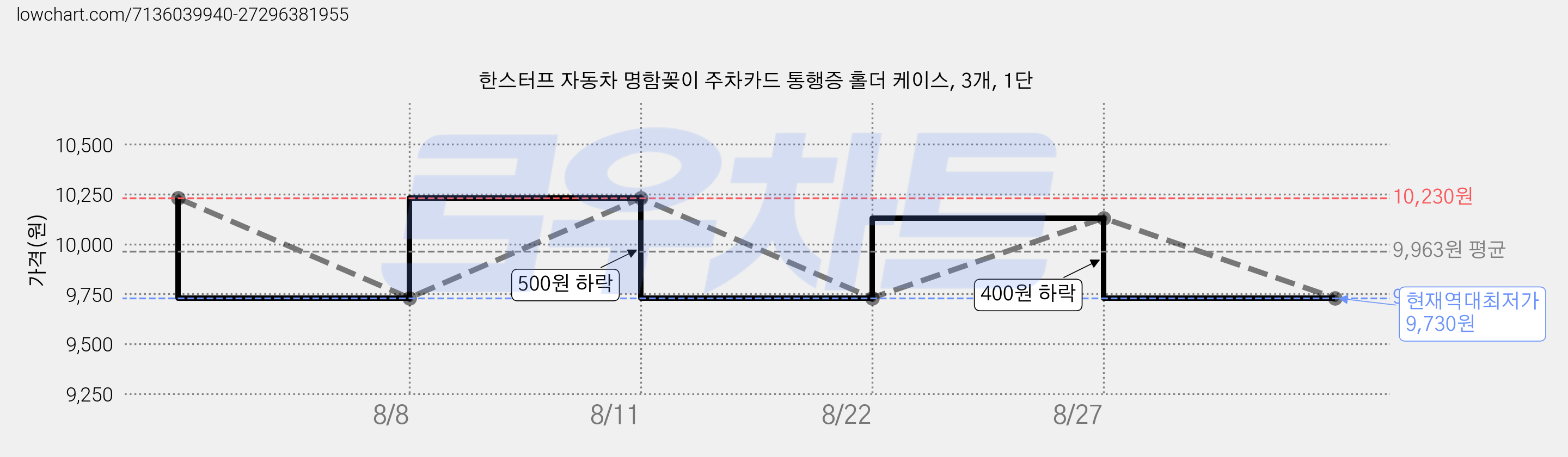한스터프 자동차 명함꽂이 주차카드 통행증 홀더 케이스, 3개, 1단 가격 변동 차트, 현재가 9,730원, 역대최저가