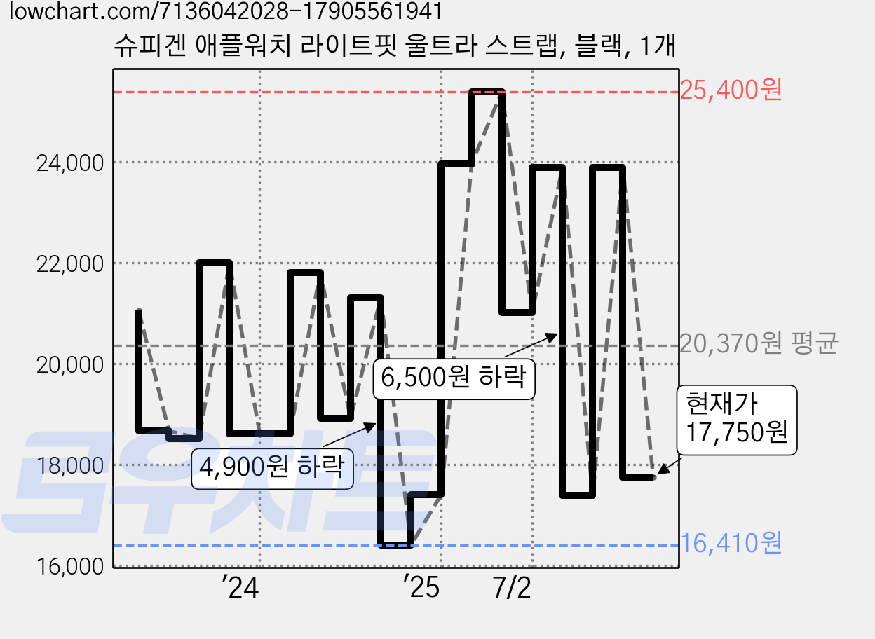 슈피겐 애플워치 라이트핏 울트라 스트랩, 블랙, 1개 가격 변동 차트, 현재가 17,750원, 관측 최저가 15,480원