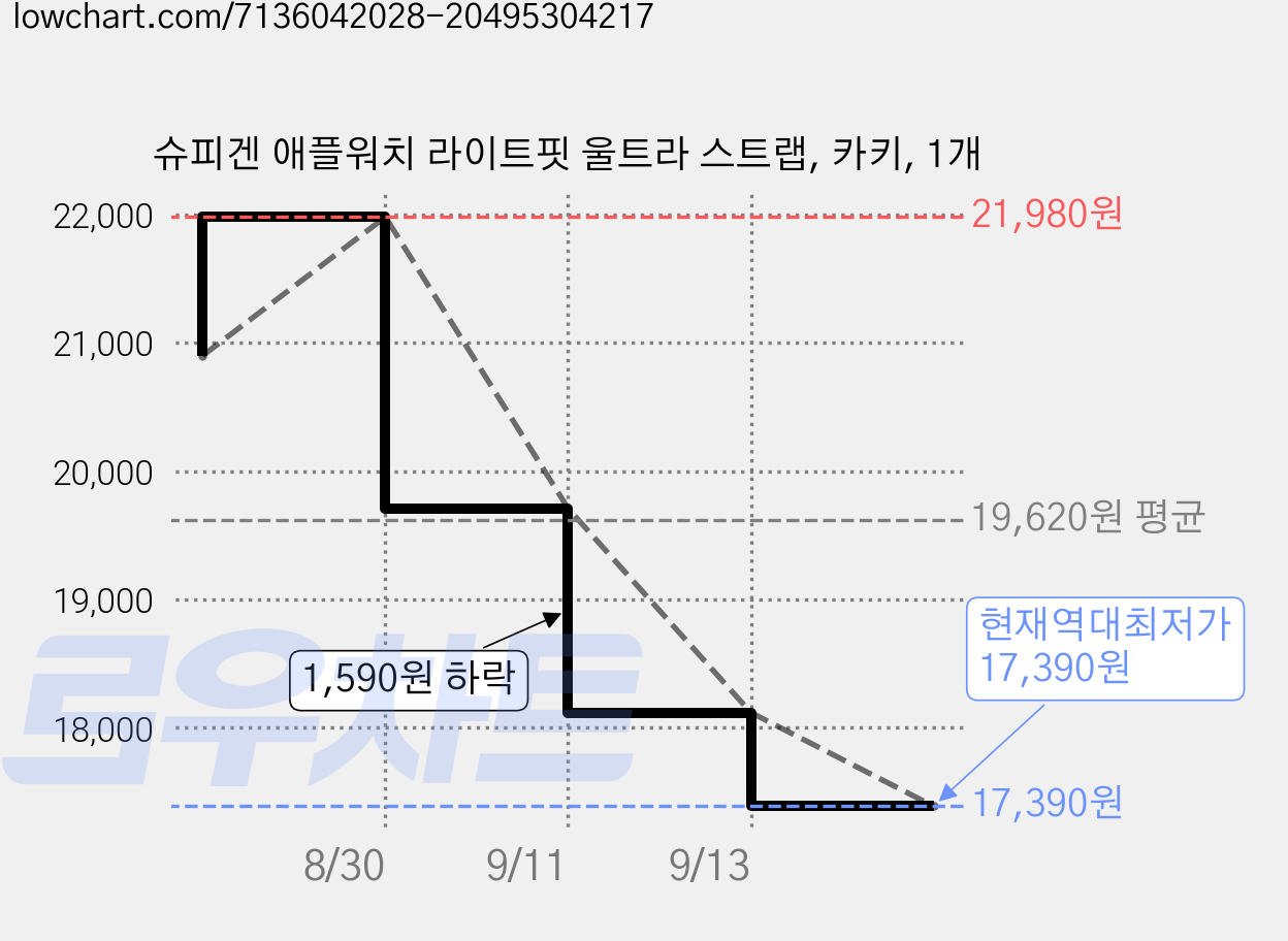 슈피겐 애플워치 라이트핏 울트라 스트랩, 카키, 1개 가격 변동 차트, 현재가 17,390원, 역대최저가