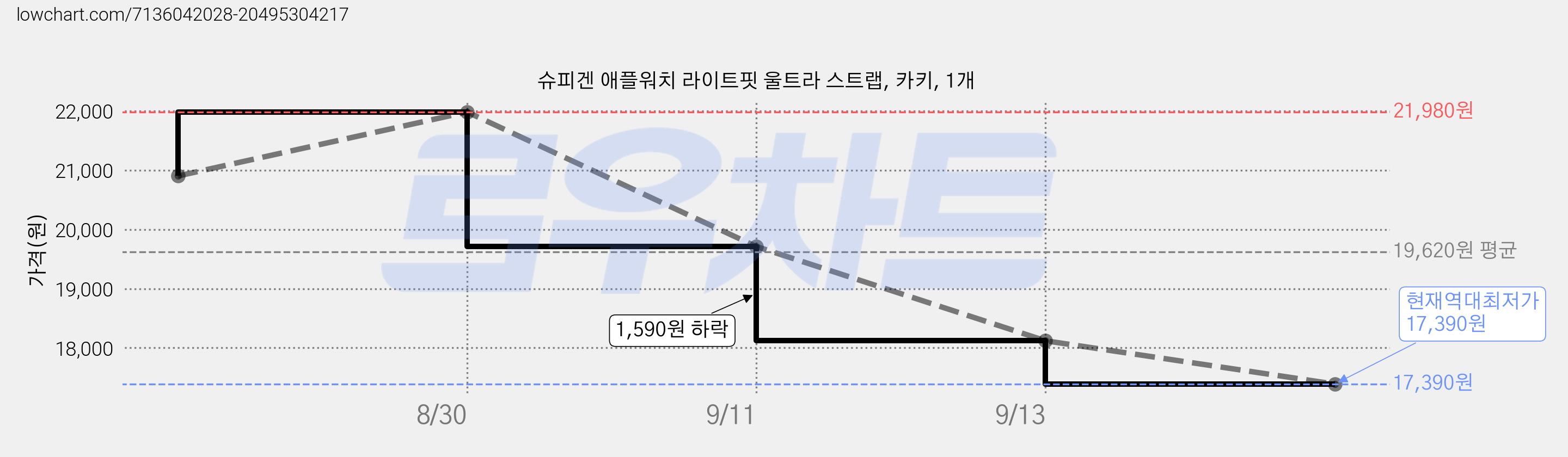 슈피겐 애플워치 라이트핏 울트라 스트랩, 카키, 1개 가격 변동 차트, 현재가 17,390원, 역대최저가