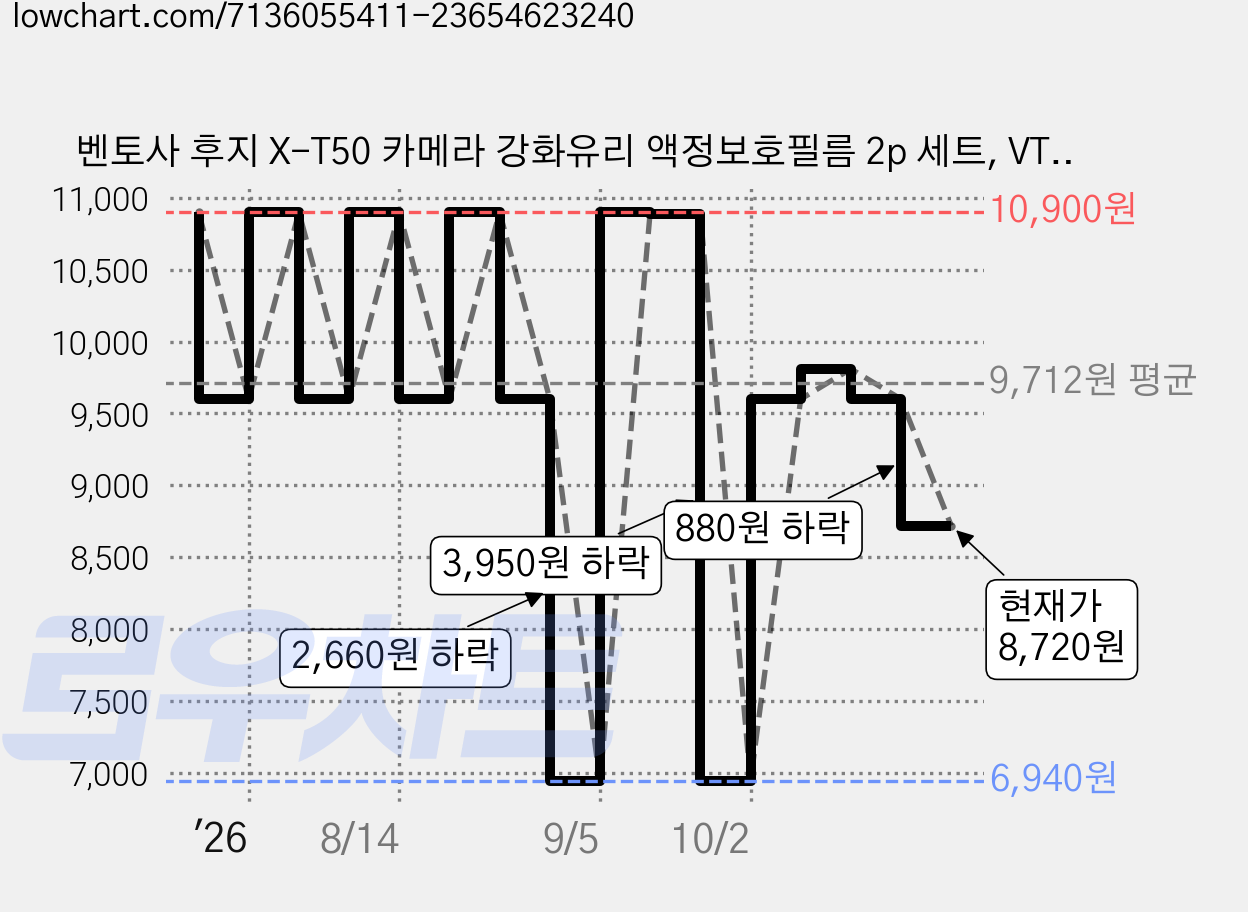 벤토사 후지 X-T50 카메라 강화유리 액정보호필름 2p 세트, VTS-CCDF, 1개 가격 변동 차트, 현재가 8,720원, 관측 최저가 6,940원