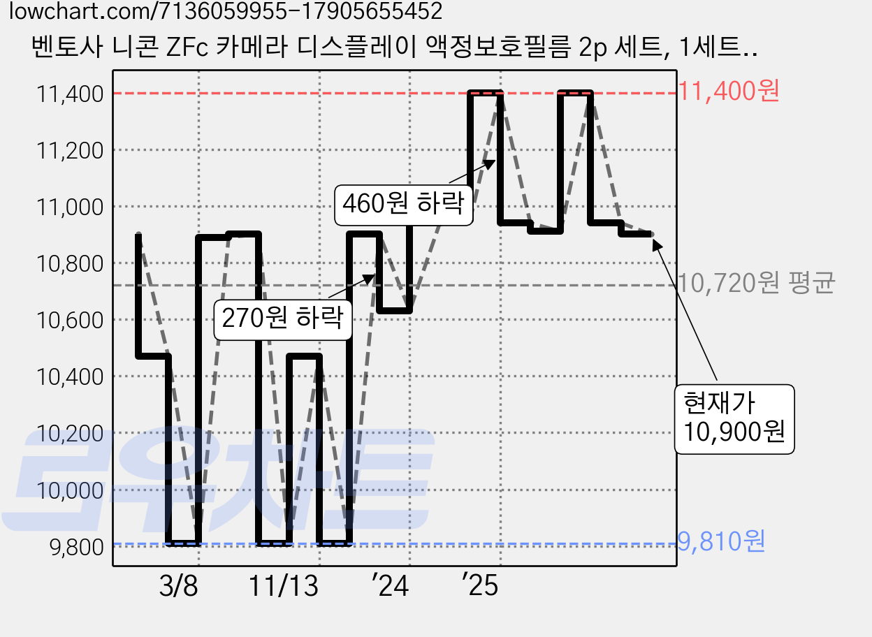 벤토사 니콘 ZFc 카메라 디스플레이 액정보호필름 2p 세트, 1세트, VTS-NCDF 가격 변동 차트, 현재가 10,900원, 관측 최저가 9,810원