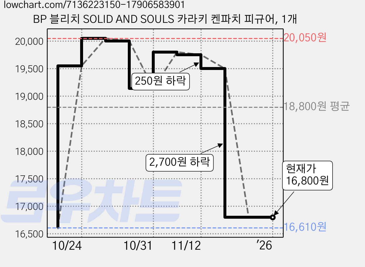 BP 블리치 SOLID AND SOULS 카라키 켄파치 피규어, 1개 가격 변동 차트, 현재가 16,800원, 역대최저가