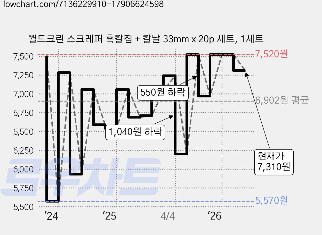 월드크린 스크레퍼 흑칼집 + 칼날 33mm x 20p 세트, 1세트 가격 변동 차트, 현재가 7,310원, 관측 최저가 5,560원