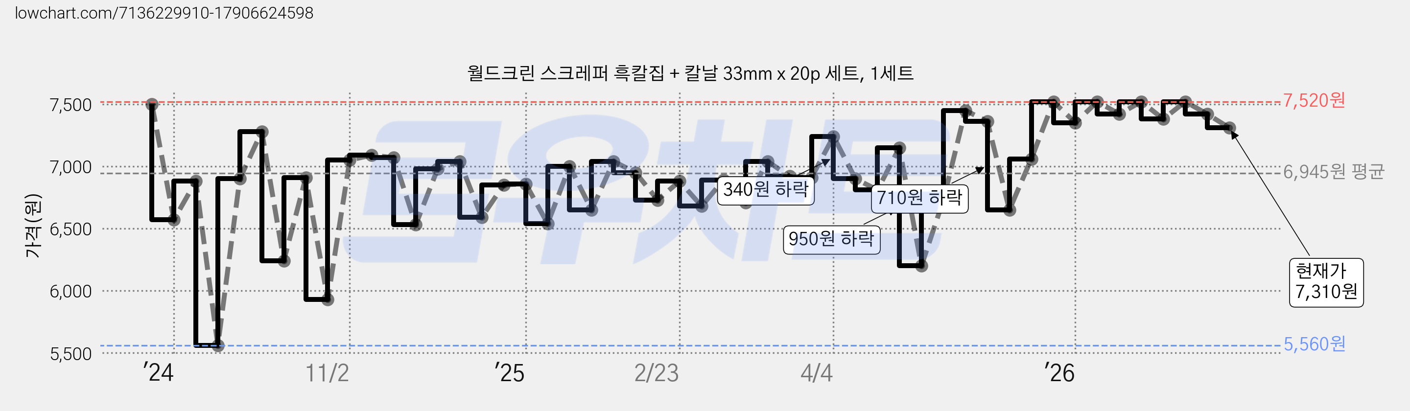 월드크린 스크레퍼 흑칼집 + 칼날 33mm x 20p 세트, 1세트 가격 변동 차트, 현재가 7,310원, 관측 최저가 5,560원