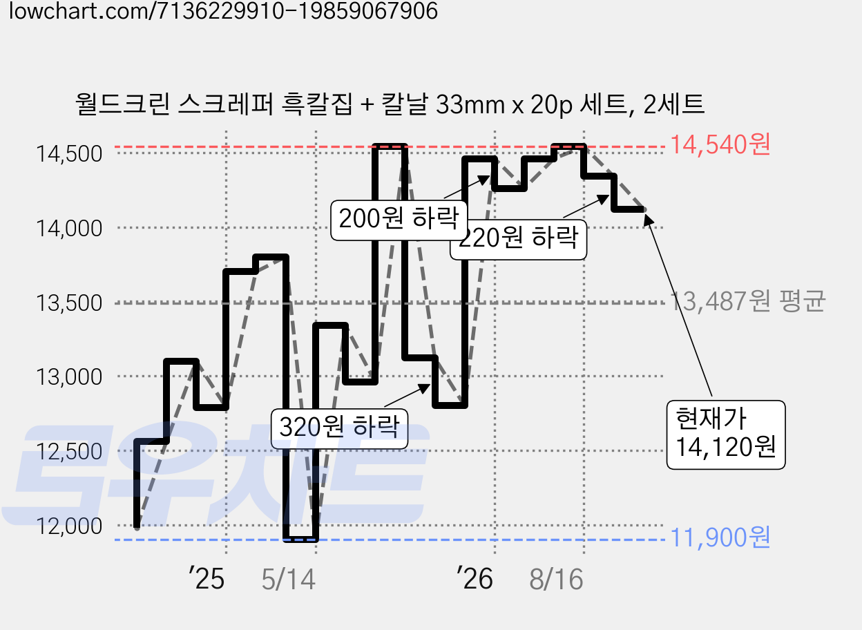월드크린 스크레퍼 흑칼집 + 칼날 33mm x 20p 세트, 2세트 가격 변동 차트, 현재가 14,120원, 관측 최저가 11,900원