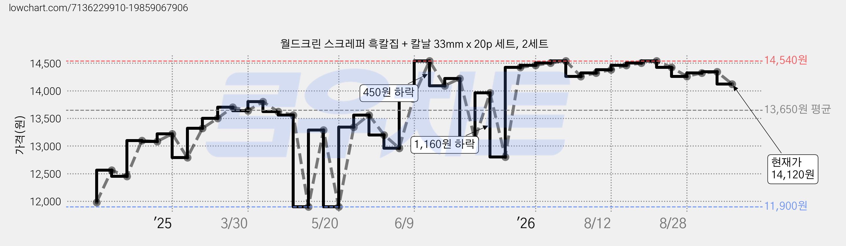 월드크린 스크레퍼 흑칼집 + 칼날 33mm x 20p 세트, 2세트 가격 변동 차트, 현재가 14,120원, 관측 최저가 11,900원
