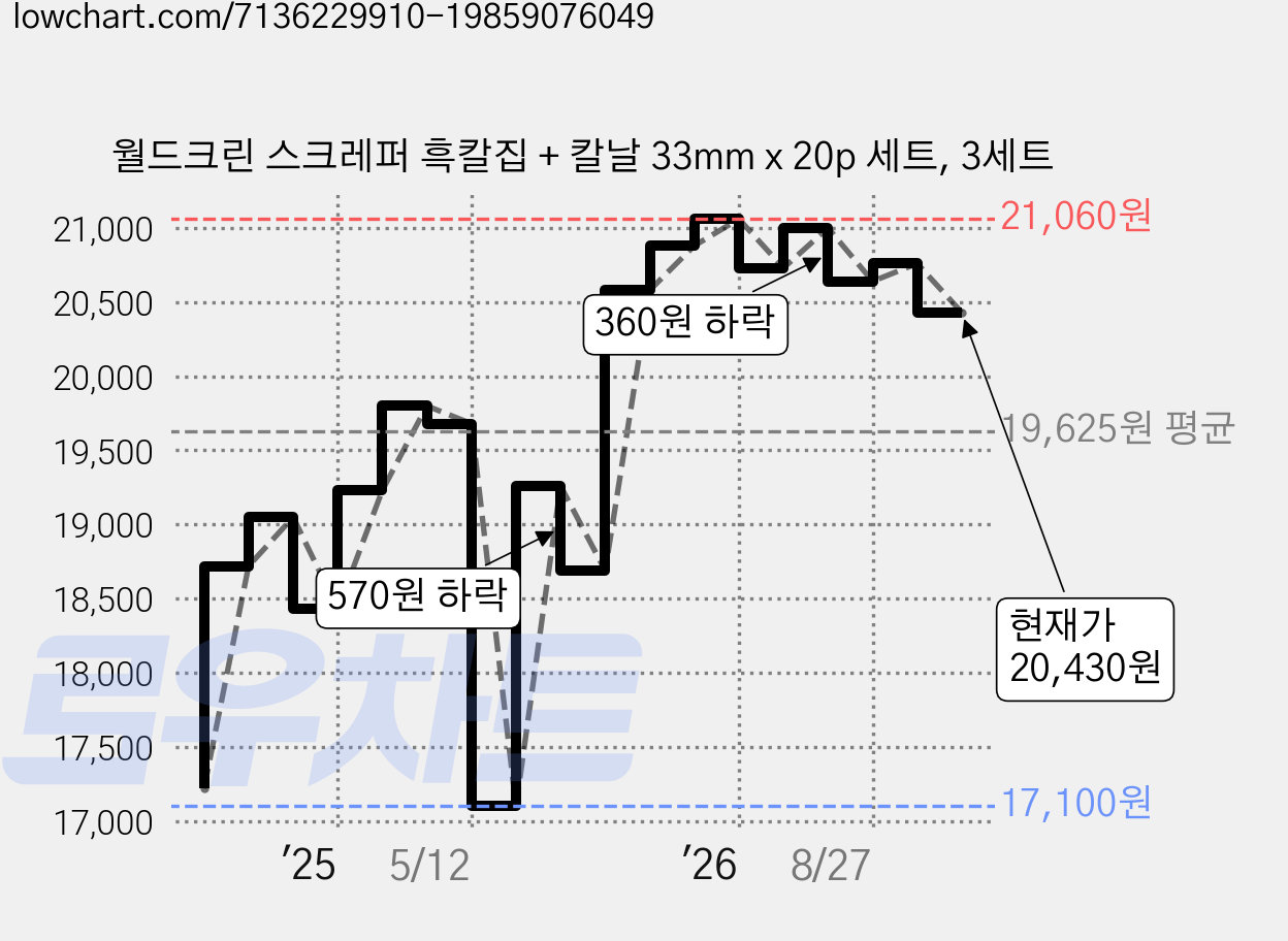 월드크린 스크레퍼 흑칼집 + 칼날 33mm x 20p 세트, 3세트 가격 변동 차트, 현재가 20,430원, 관측 최저가 17,100원