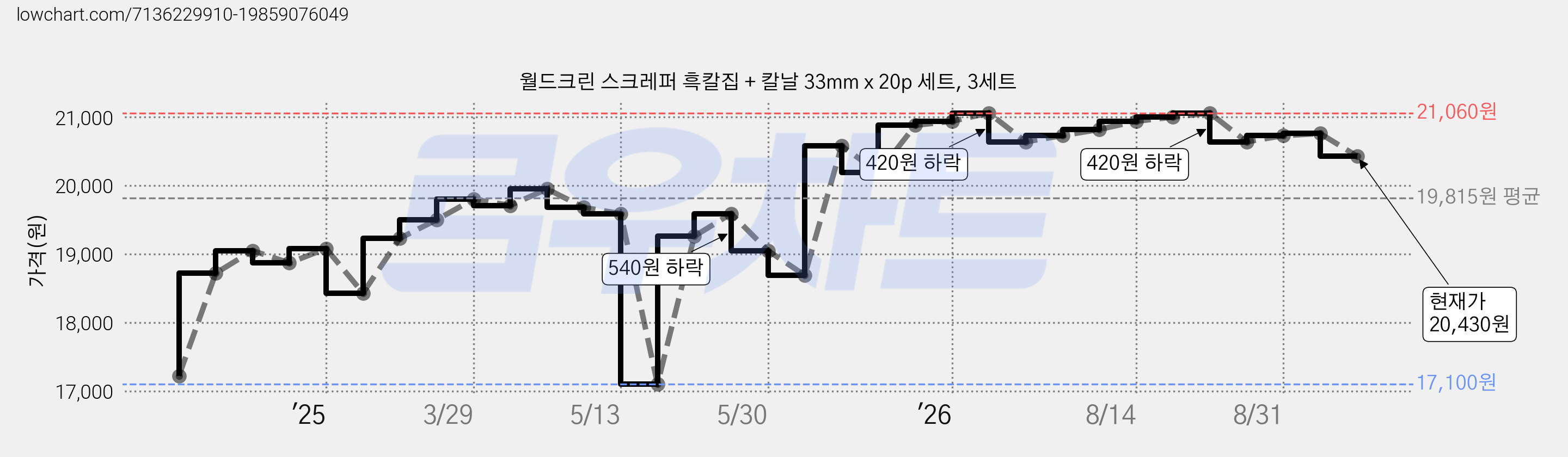 월드크린 스크레퍼 흑칼집 + 칼날 33mm x 20p 세트, 3세트 가격 변동 차트, 현재가 20,430원, 관측 최저가 17,100원