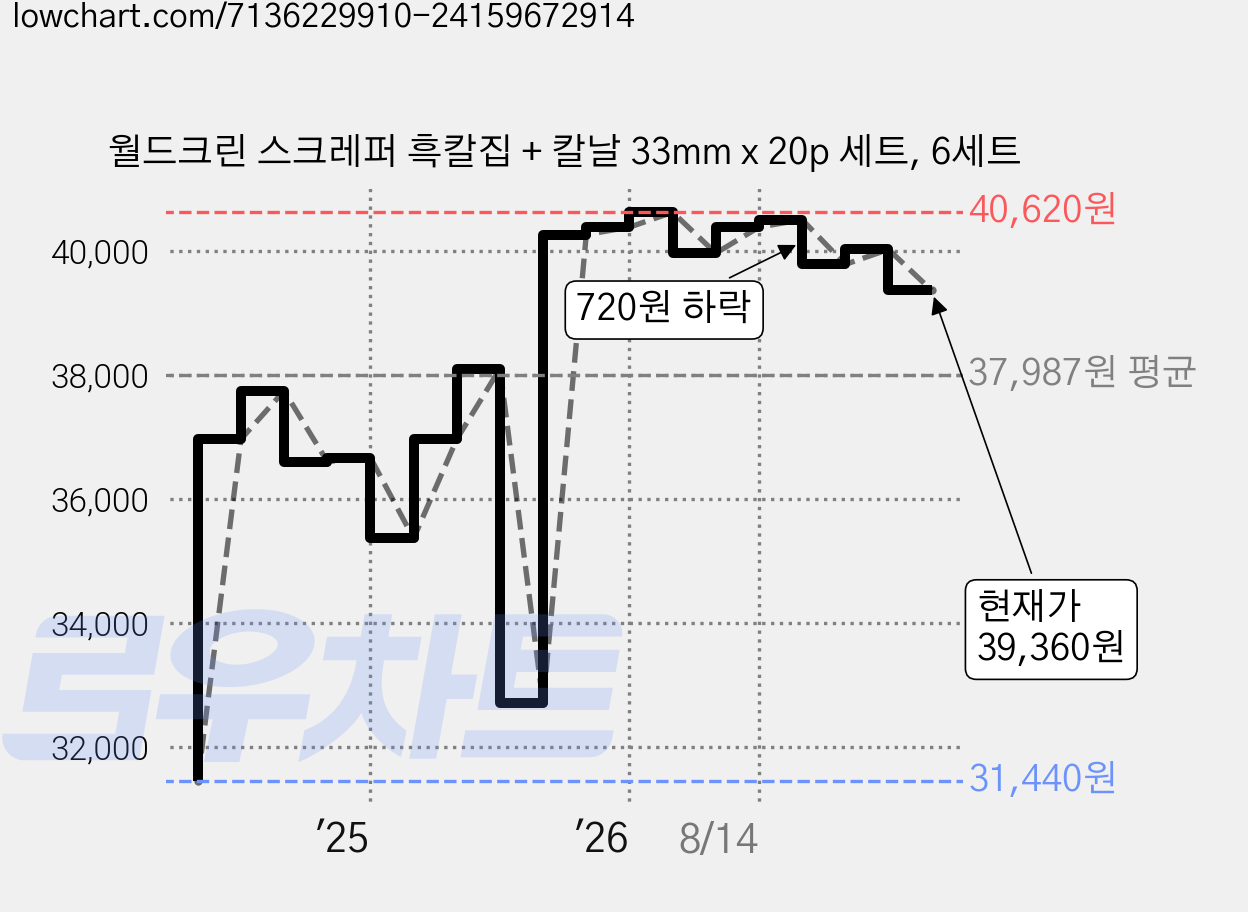 월드크린 스크레퍼 흑칼집 + 칼날 33mm x 20p 세트, 6세트 가격 변동 차트, 현재가 39,360원, 관측 최저가 31,440원