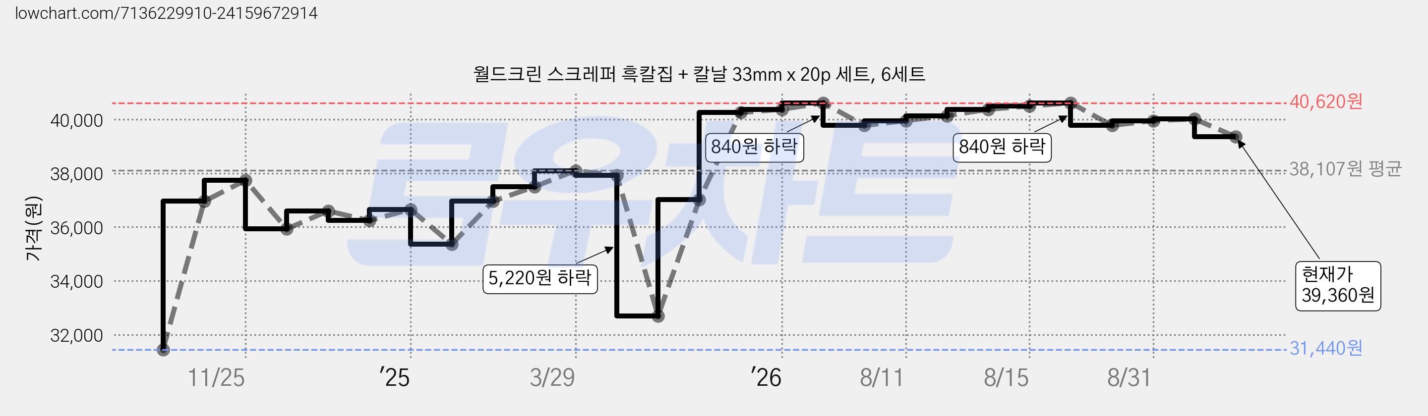 월드크린 스크레퍼 흑칼집 + 칼날 33mm x 20p 세트, 6세트 가격 변동 차트, 현재가 39,360원, 관측 최저가 31,440원