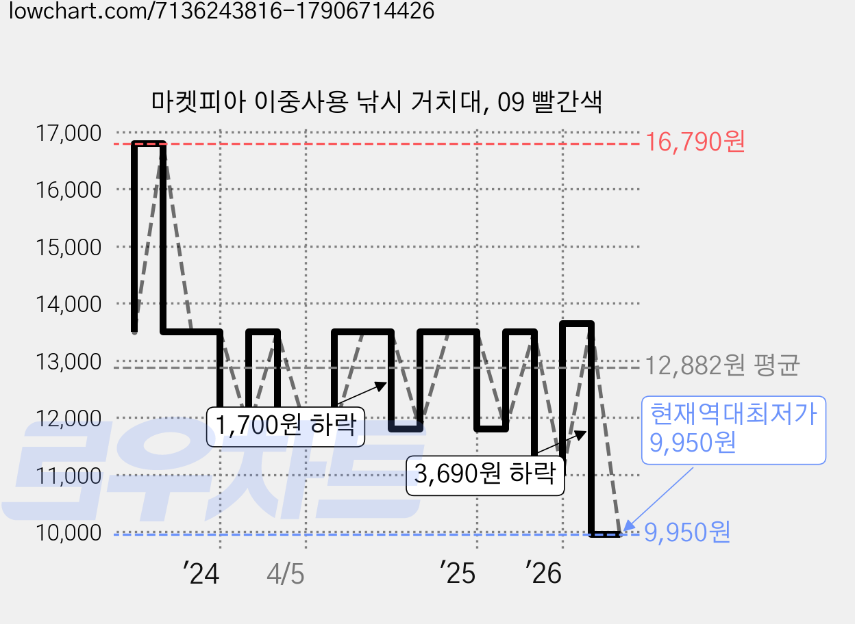 마켓피아 이중사용 낚시 거치대, 09 빨간색 가격 변동 차트, 현재가 9,950원, 역대최저가