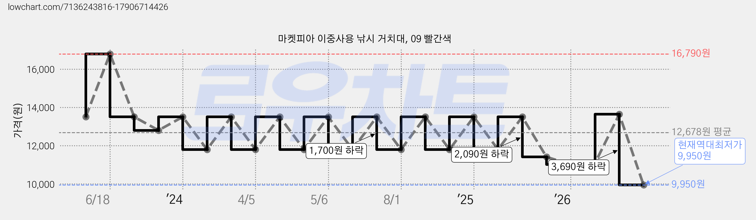 마켓피아 이중사용 낚시 거치대, 09 빨간색 가격 변동 차트, 현재가 9,950원, 역대최저가
