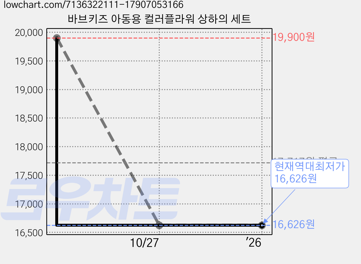 바브키즈 아동용 컬러플라워 상하의 세트 가격 변동 차트, 현재가 16,626원, 역대최저가
