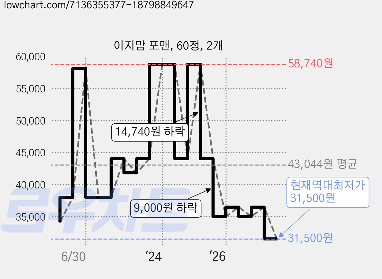 이지맘 포맨, 60정, 2개 가격 변동 차트, 현재가 31,500원, 역대최저가