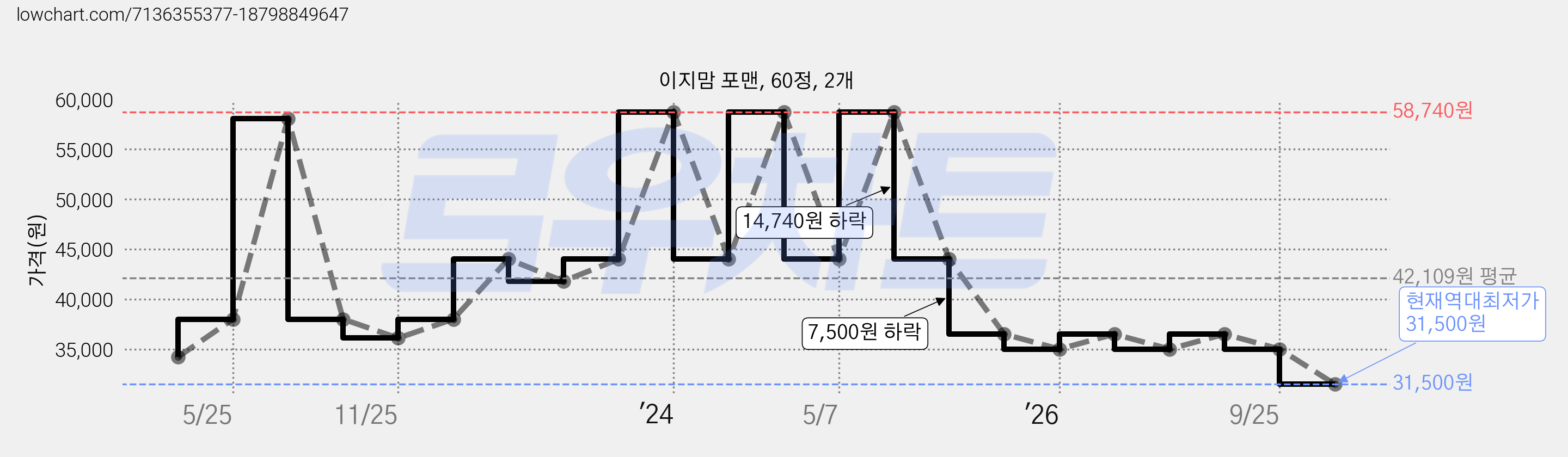 이지맘 포맨, 60정, 2개 가격 변동 차트, 현재가 31,500원, 역대최저가