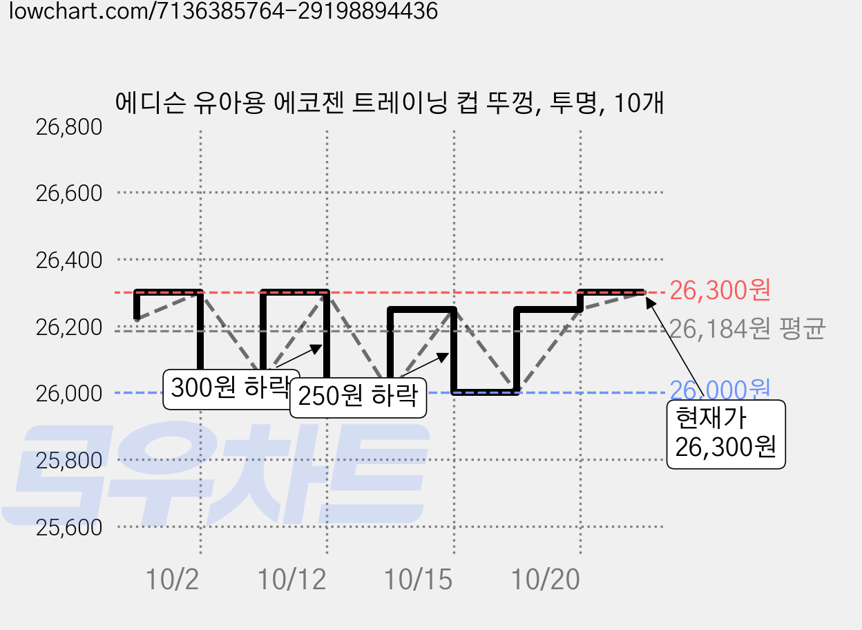 에디슨 유아용 에코젠 트레이닝 컵 뚜껑, 투명, 10개 가격 변동 차트, 현재가 26,300원, 관측 최저가 26,000원