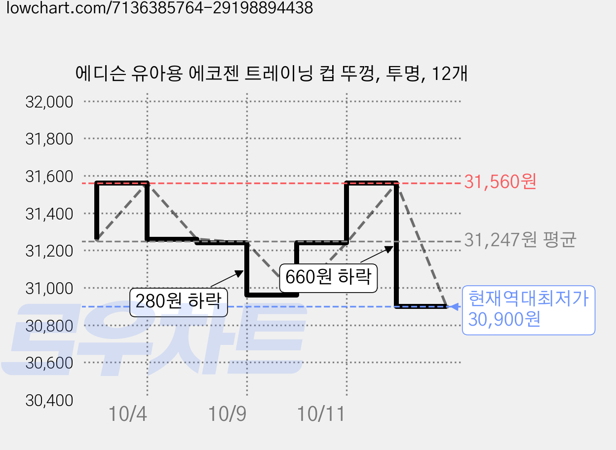 에디슨 유아용 에코젠 트레이닝 컵 뚜껑, 투명, 12개 가격 변동 차트, 현재가 30,900원, 역대최저가