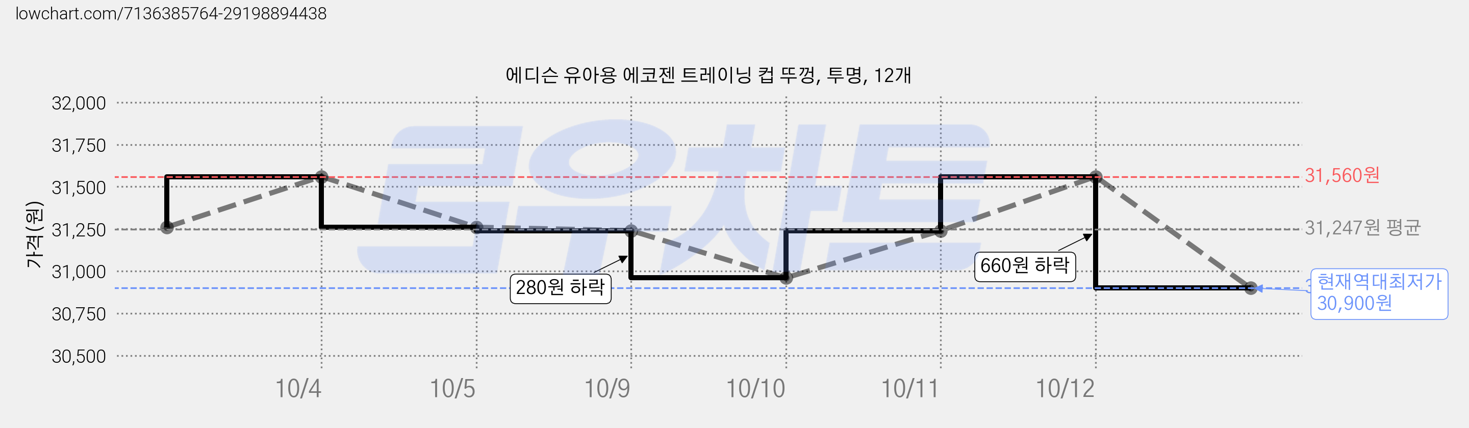 에디슨 유아용 에코젠 트레이닝 컵 뚜껑, 투명, 12개 가격 변동 차트, 현재가 30,900원, 역대최저가