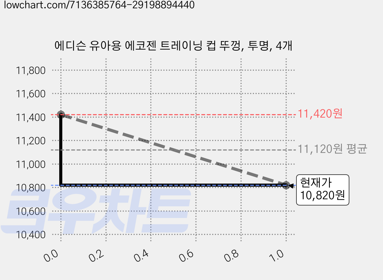 에디슨 유아용 에코젠 트레이닝 컵 뚜껑, 투명, 4개 가격 변동 차트, 현재가 10,820원, 관측 최저가 10,800원