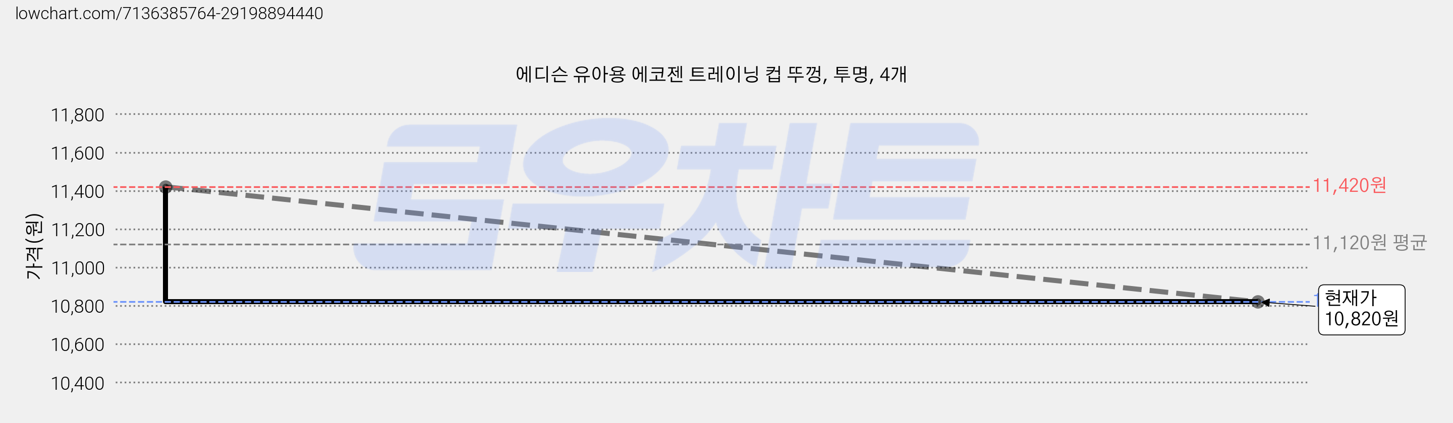 에디슨 유아용 에코젠 트레이닝 컵 뚜껑, 투명, 4개 가격 변동 차트, 현재가 10,820원, 관측 최저가 10,800원