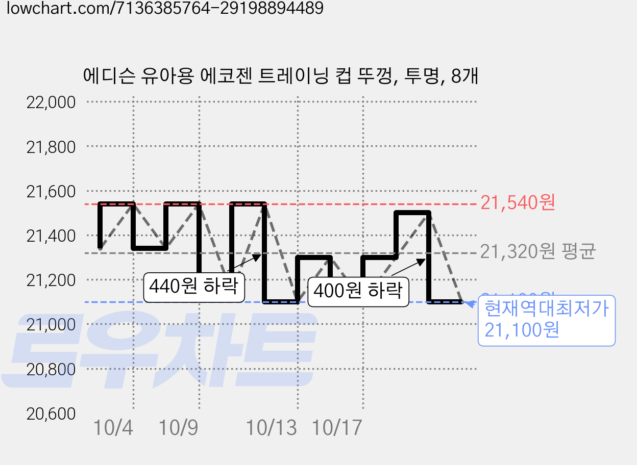 에디슨 유아용 에코젠 트레이닝 컵 뚜껑, 투명, 8개 가격 변동 차트, 현재가 21,100원, 역대최저가