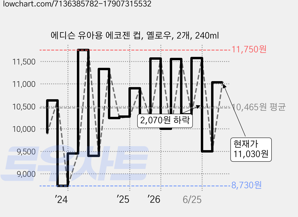 에디슨 유아용 에코젠 컵, 옐로우, 2개, 240ml 가격 변동 차트, 현재가 11,030원, 관측 최저가 7,050원