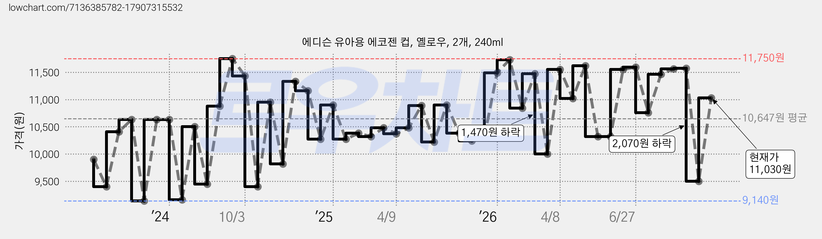 에디슨 유아용 에코젠 컵, 옐로우, 2개, 240ml 가격 변동 차트, 현재가 11,030원, 관측 최저가 7,050원