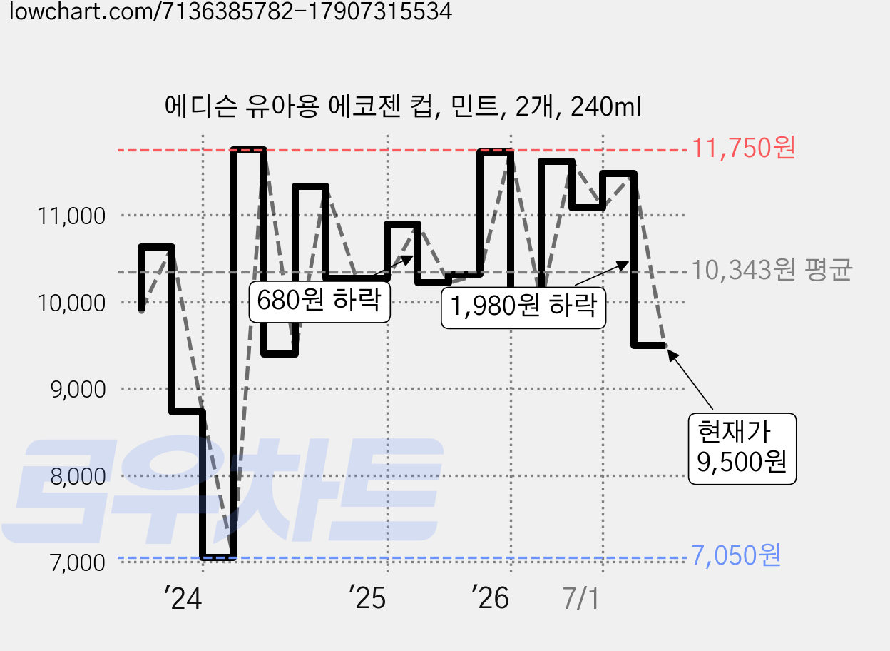 에디슨 유아용 에코젠 컵, 민트, 2개, 240ml 가격 변동 차트, 현재가 9,500원, 관측 최저가 7,050원