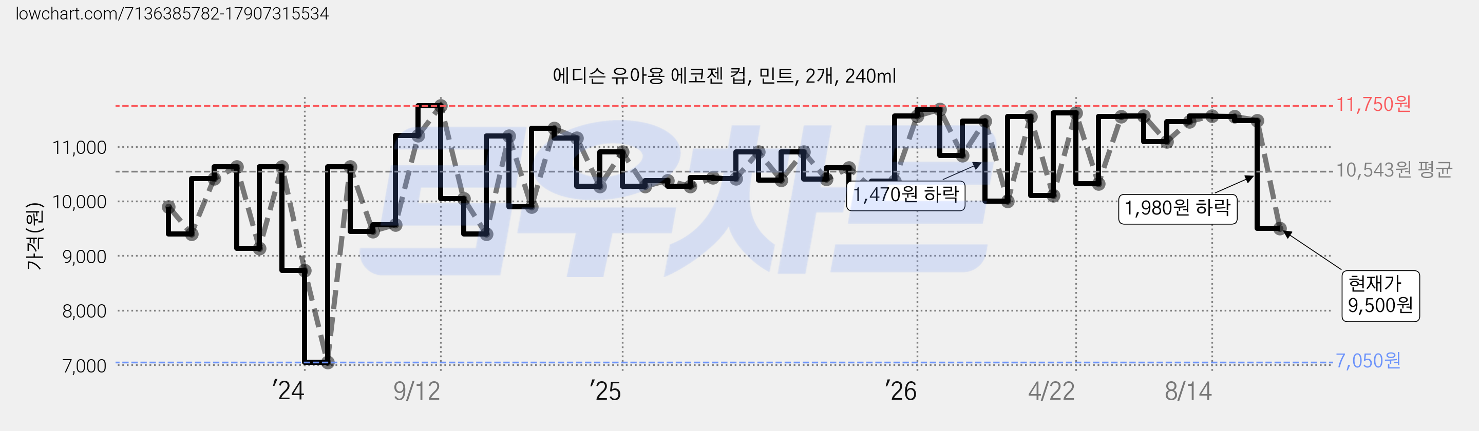 에디슨 유아용 에코젠 컵, 민트, 2개, 240ml 가격 변동 차트, 현재가 9,500원, 관측 최저가 7,050원