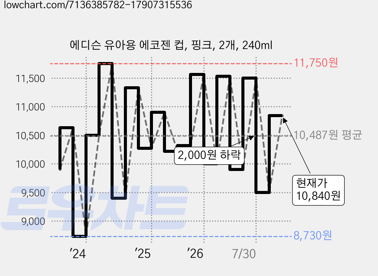 에디슨 유아용 에코젠 컵, 핑크, 2개, 240ml 가격 변동 차트, 현재가 10,840원, 관측 최저가 7,050원