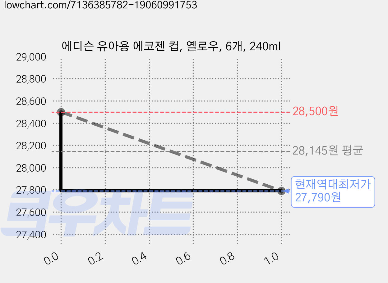 에디슨 유아용 에코젠 컵, 옐로우, 6개, 240ml 가격 변동 차트, 현재가 27,790원, 역대최저가