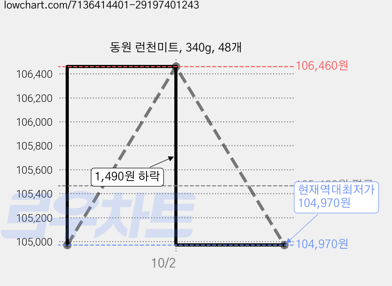 동원 런천미트, 340g, 48개 가격 변동 차트, 현재가 104,970원, 역대최저가