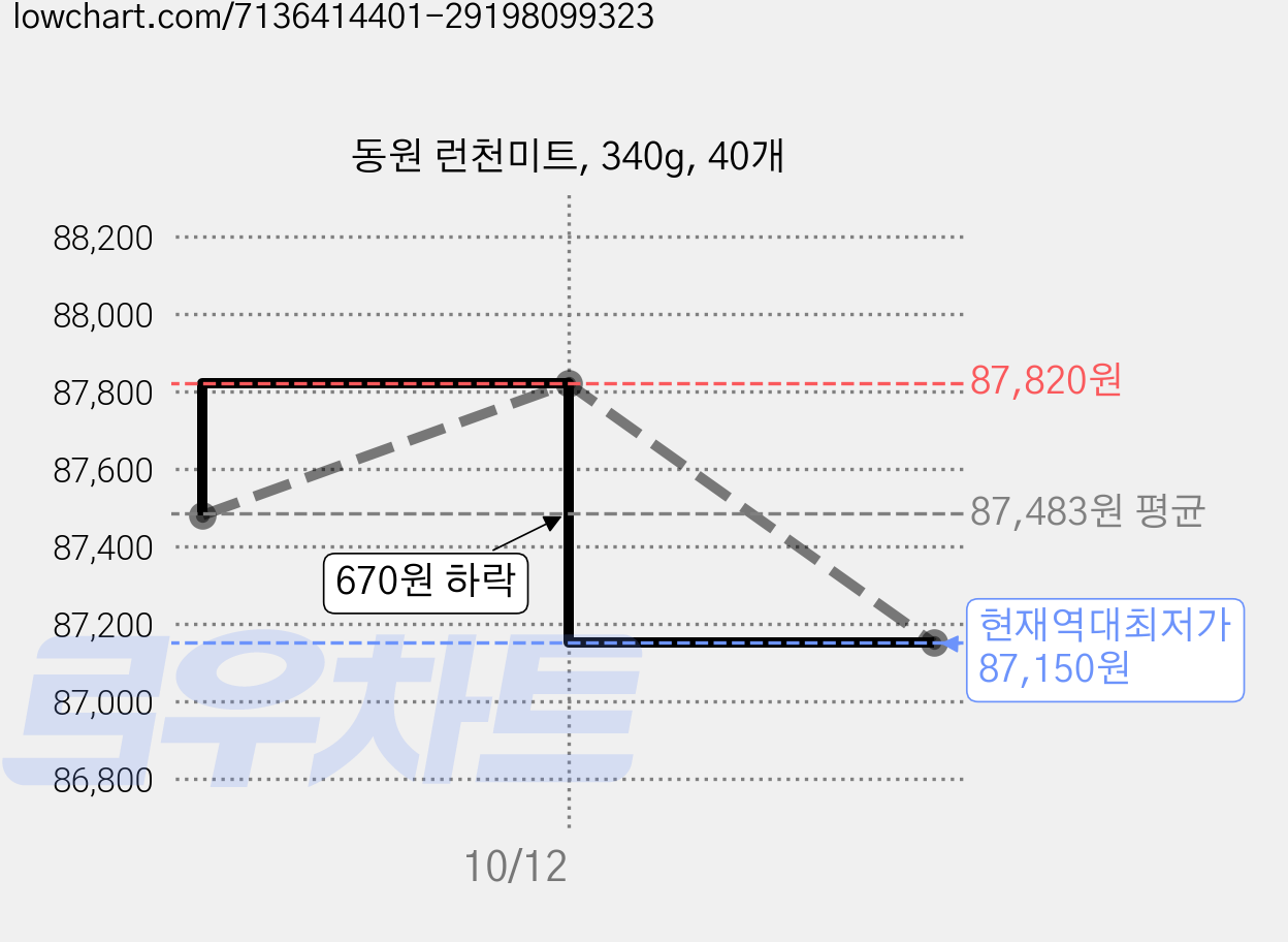동원 런천미트, 340g, 40개 가격 변동 차트, 현재가 87,150원, 역대최저가