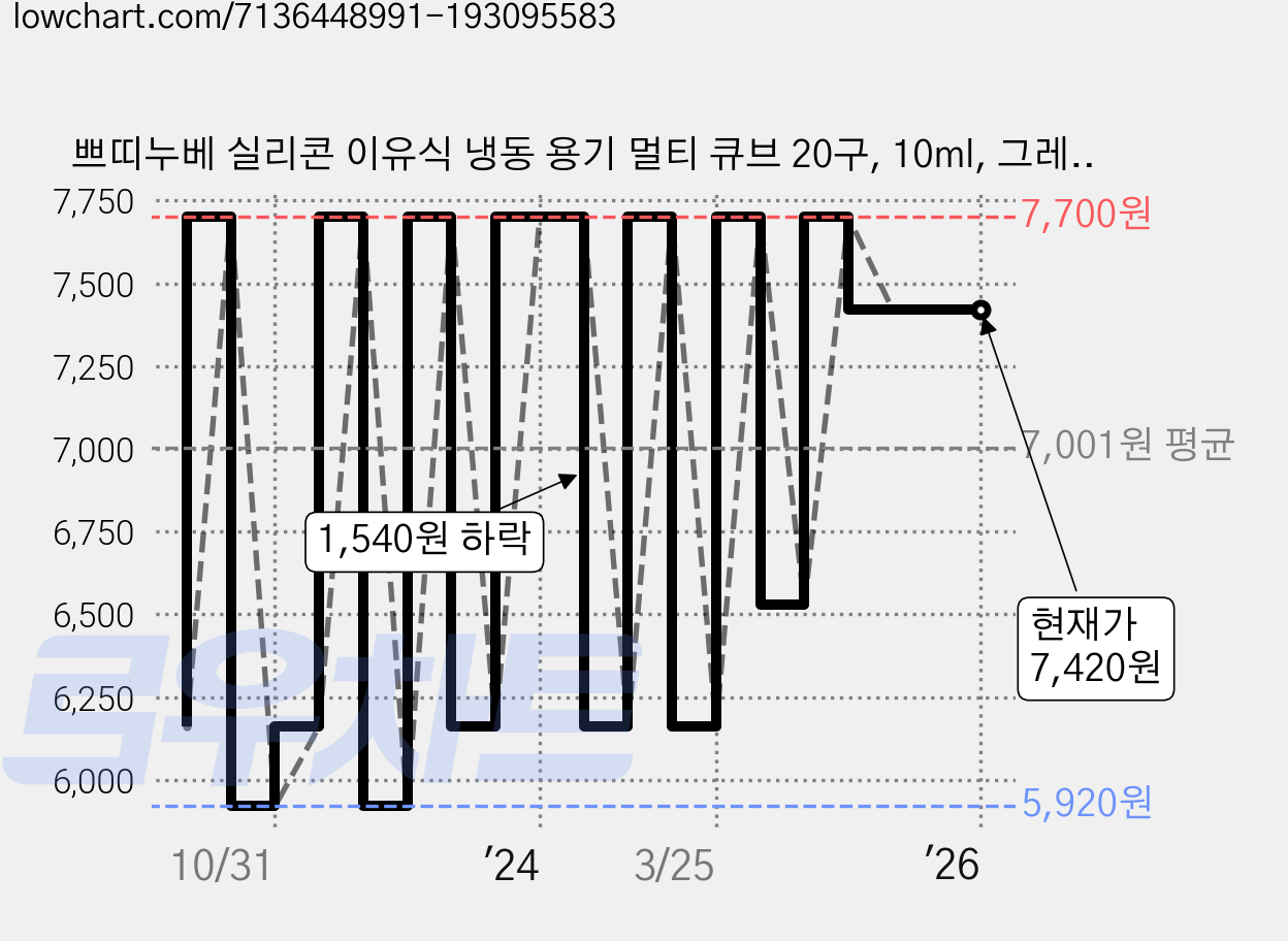 쁘띠누베 실리콘 이유식 냉동 용기 멀티 큐브 20구, 10ml, 그레이, 1개 가격 변동 차트, 현재가 7,420원, 역대최저가