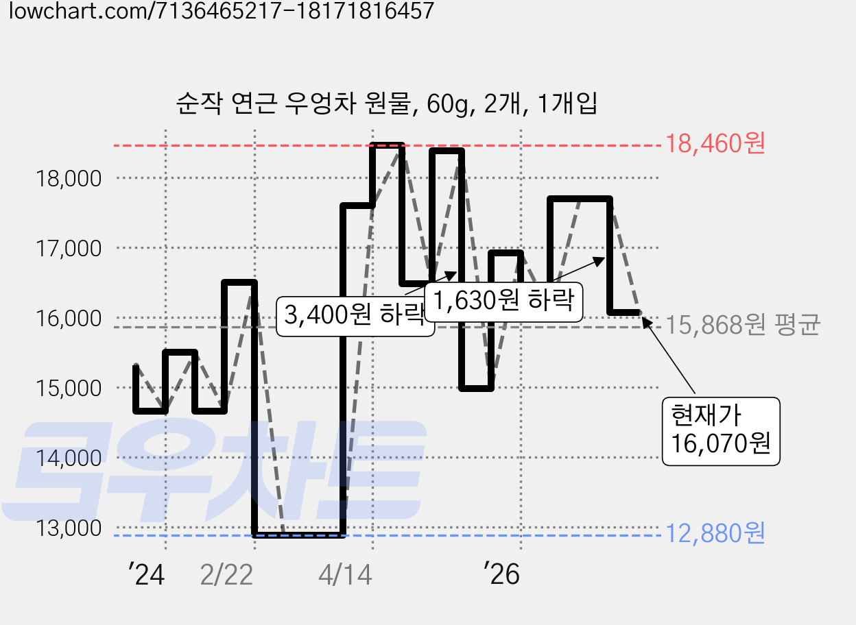 순작 연근 우엉차 원물, 60g, 2개, 1개입 가격 변동 차트, 현재가 16,070원, 관측 최저가 12,880원