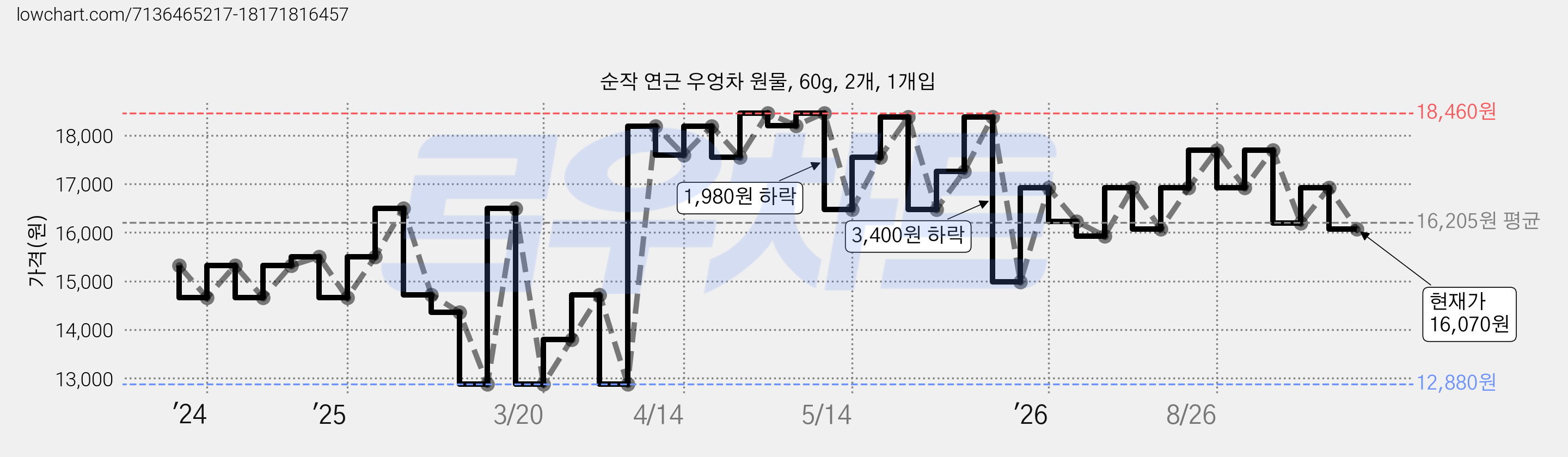 순작 연근 우엉차 원물, 60g, 2개, 1개입 가격 변동 차트, 현재가 16,070원, 관측 최저가 12,880원
