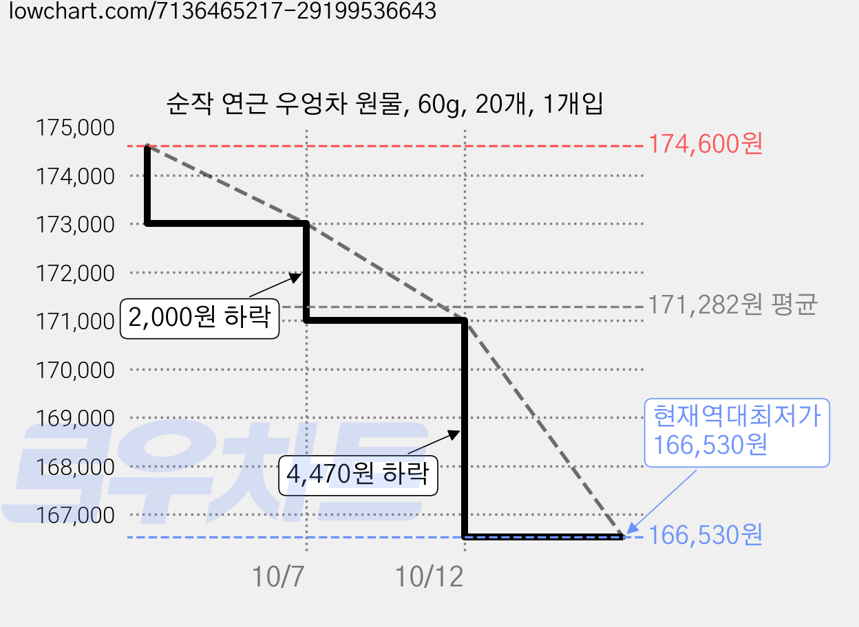 순작 연근 우엉차 원물, 60g, 20개, 1개입 가격 변동 차트, 현재가 166,530원, 역대최저가