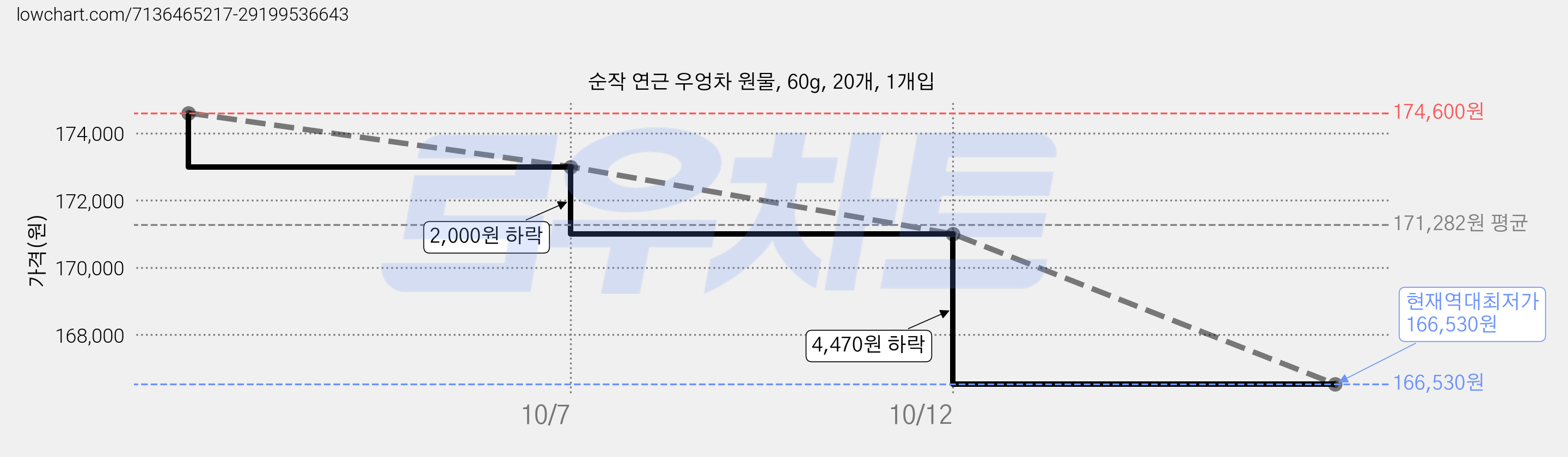순작 연근 우엉차 원물, 60g, 20개, 1개입 가격 변동 차트, 현재가 166,530원, 역대최저가