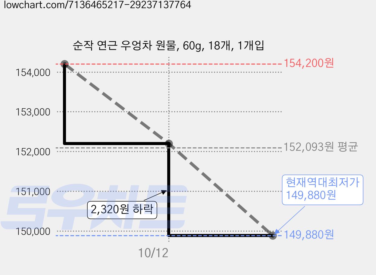 순작 연근 우엉차 원물, 60g, 18개, 1개입 가격 변동 차트, 현재가 149,880원, 역대최저가