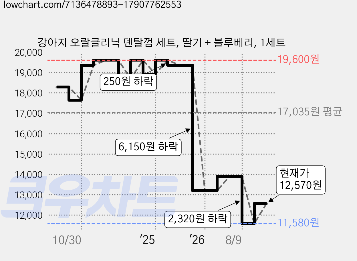 강아지 오랄클리닉 덴탈껌 세트, 딸기 + 블루베리, 1세트 가격 변동 차트, 현재가 12,570원, 관측 최저가 11,580원