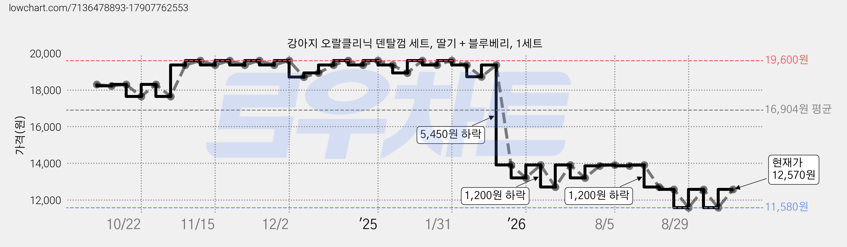 강아지 오랄클리닉 덴탈껌 세트, 딸기 + 블루베리, 1세트 가격 변동 차트, 현재가 12,570원, 관측 최저가 11,580원