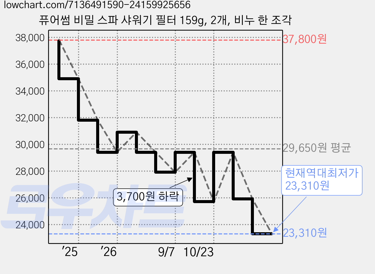 퓨어썸 비밀 스파 샤워기 필터 159g, 2개, 비누 한 조각 가격 변동 차트, 현재가 23,310원, 역대최저가