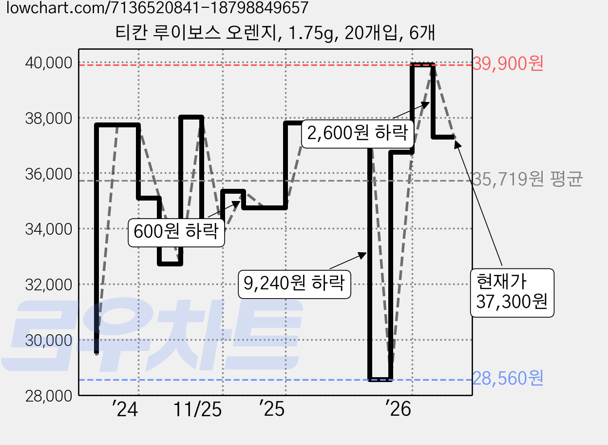 티칸 루이보스 오렌지, 1.75g, 20개입, 6개 가격 변동 차트, 현재가 37,300원, 관측 최저가 28,560원