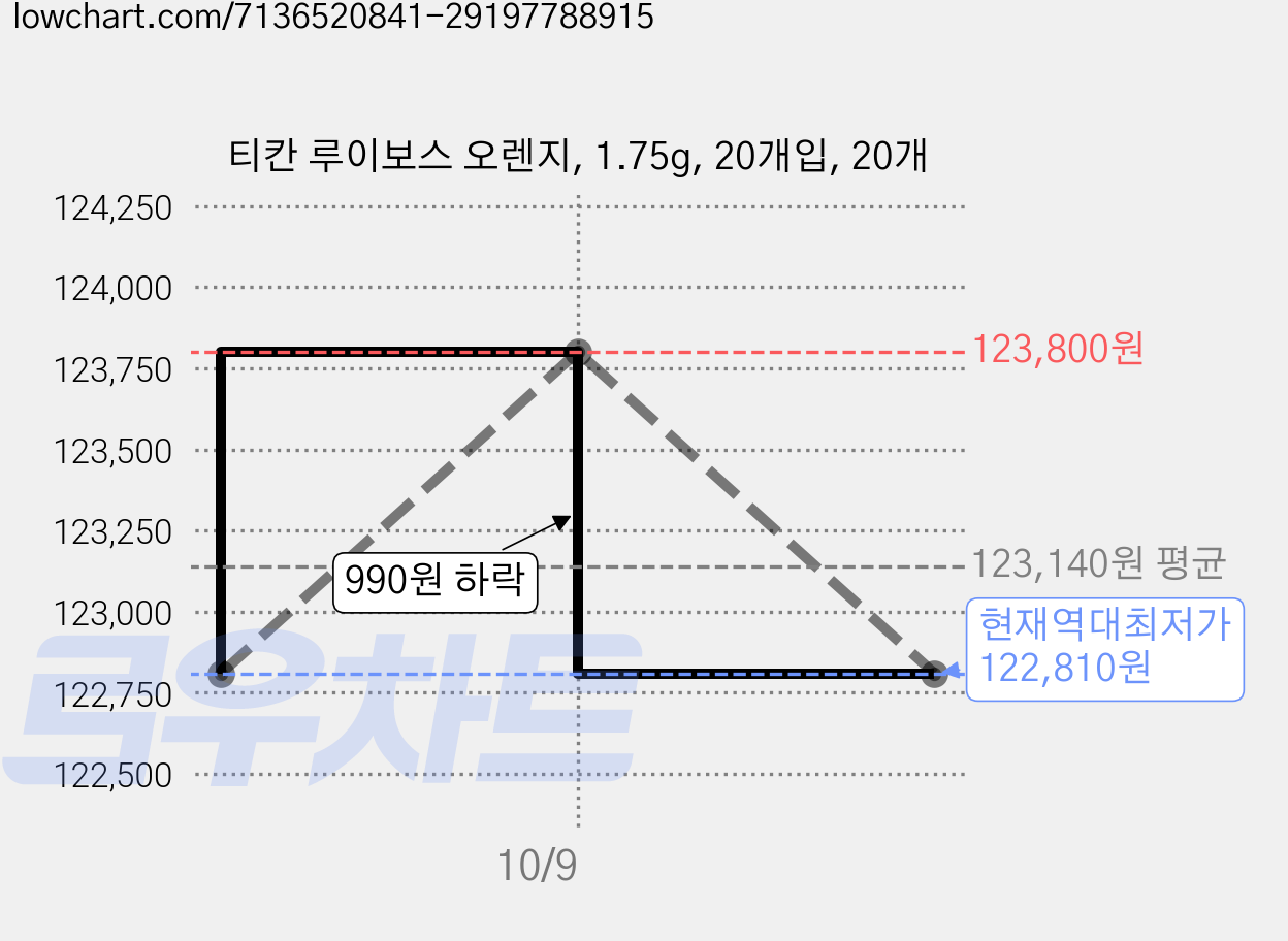 티칸 루이보스 오렌지, 1.75g, 20개입, 20개 가격 변동 차트, 현재가 122,810원, 역대최저가