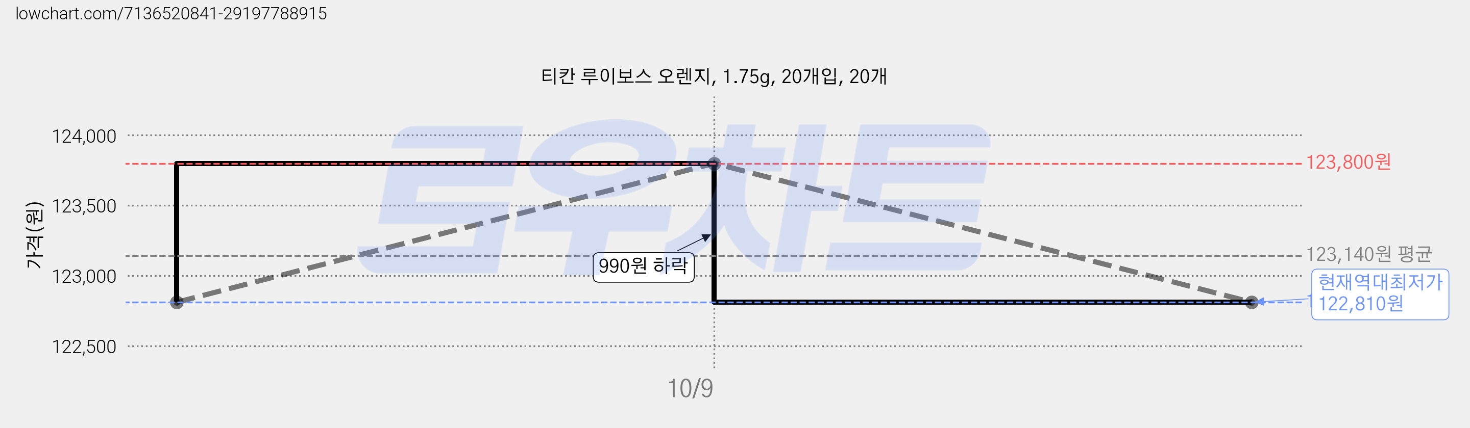 티칸 루이보스 오렌지, 1.75g, 20개입, 20개 가격 변동 차트, 현재가 122,810원, 역대최저가