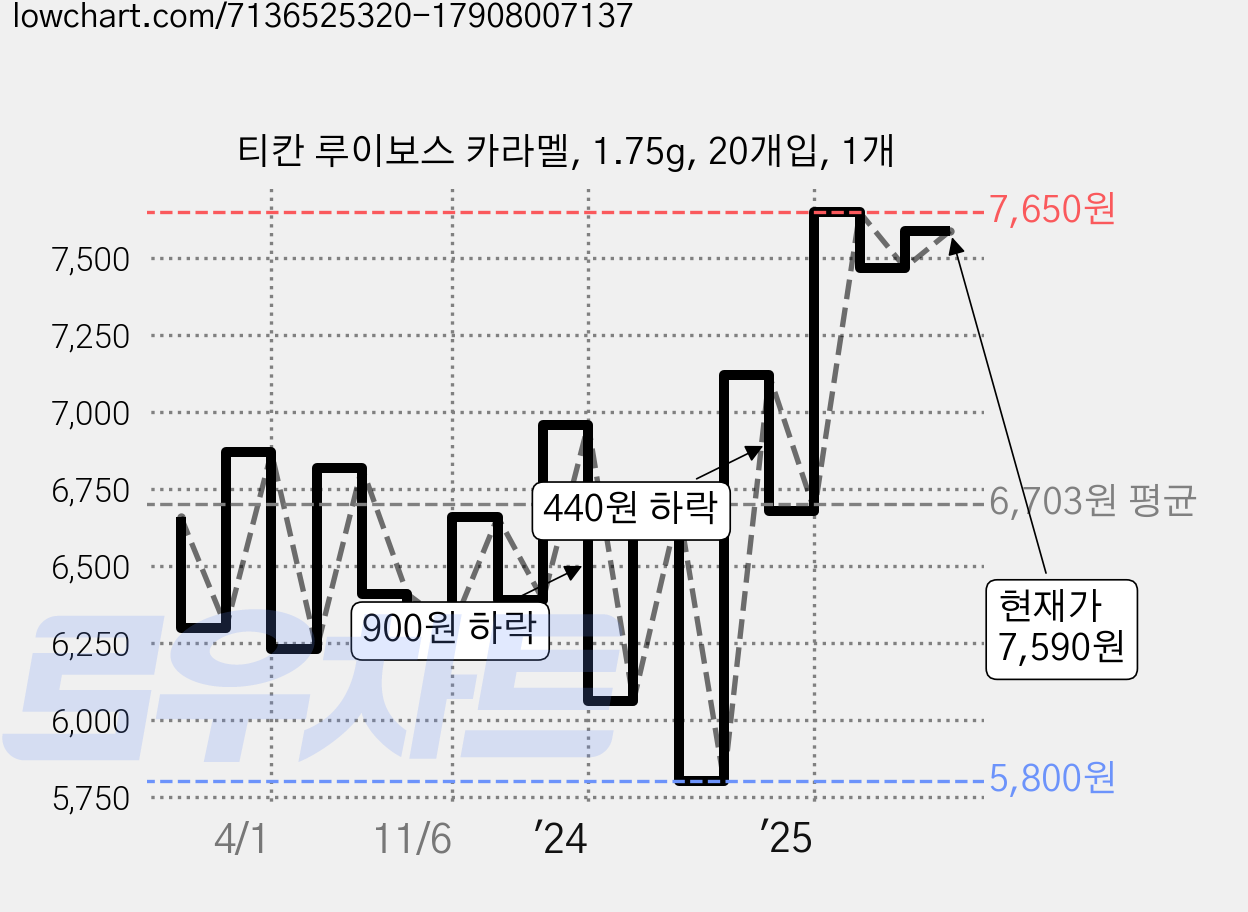 티칸 루이보스 카라멜, 1.75g, 20개입, 1개 가격 변동 차트, 현재가 7,590원, 관측 최저가 5,800원