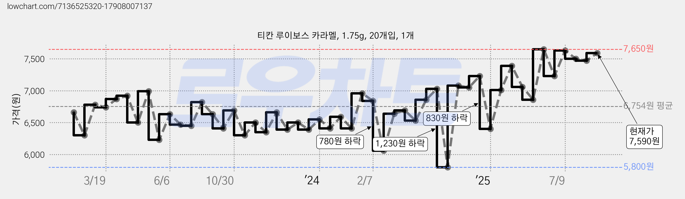 티칸 루이보스 카라멜, 1.75g, 20개입, 1개 가격 변동 차트, 현재가 7,590원, 관측 최저가 5,800원
