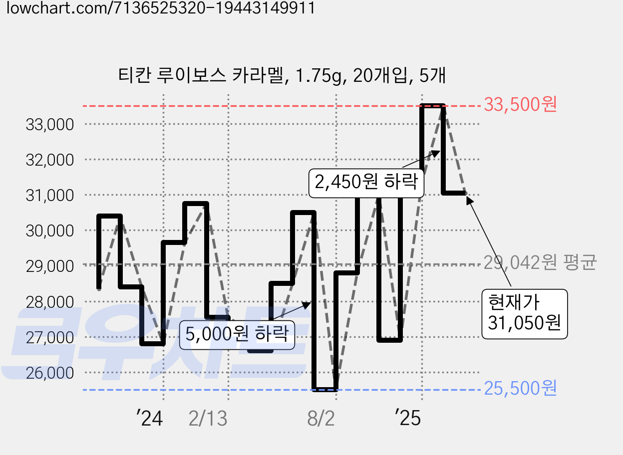 티칸 루이보스 카라멜, 1.75g, 20개입, 5개 가격 변동 차트, 현재가 31,050원, 관측 최저가 25,500원