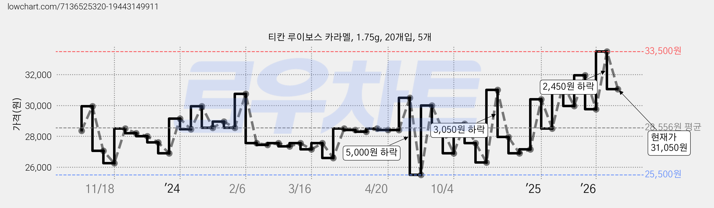 티칸 루이보스 카라멜, 1.75g, 20개입, 5개 가격 변동 차트, 현재가 31,050원, 관측 최저가 25,500원